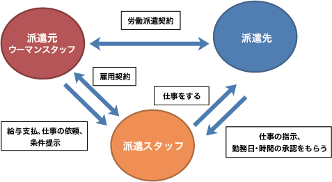 初めての派遣 ウーマンスタッフ株式会社